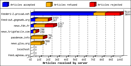 Articles received by server