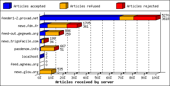 Articles received by server