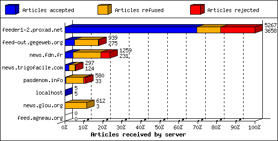 Articles received by server