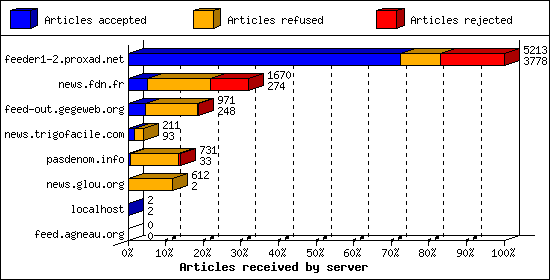 Articles received by server
