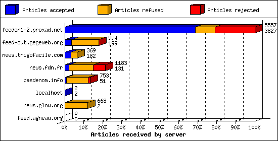 Articles received by server