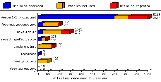 Articles received by server
