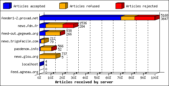 Articles received by server