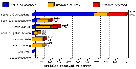 Articles received by server
