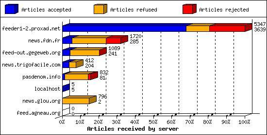 Articles received by server