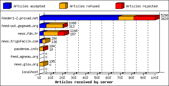 Articles received by server