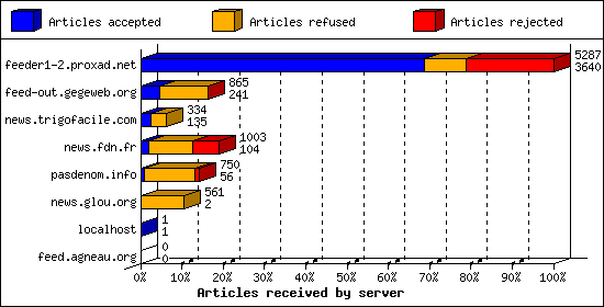 Articles received by server