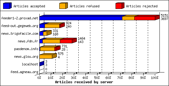 Articles received by server