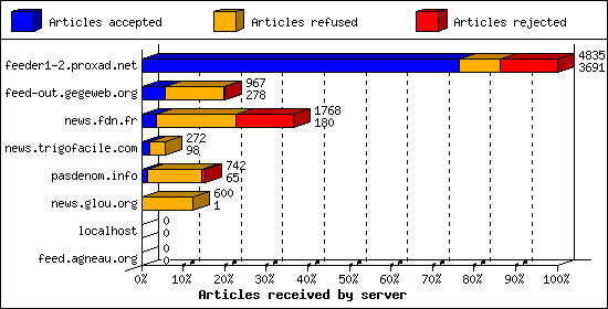 Articles received by server