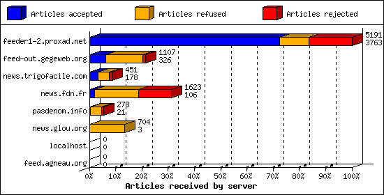 Articles received by server