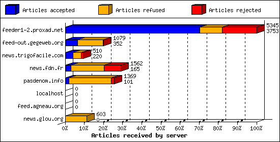 Articles received by server