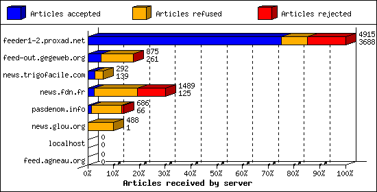 Articles received by server