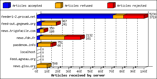 Articles received by server
