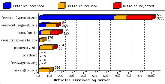 Articles received by server