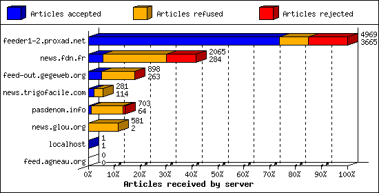 Articles received by server