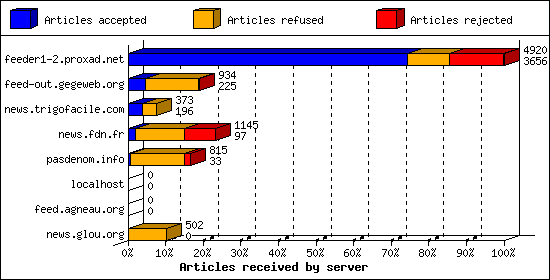 Articles received by server