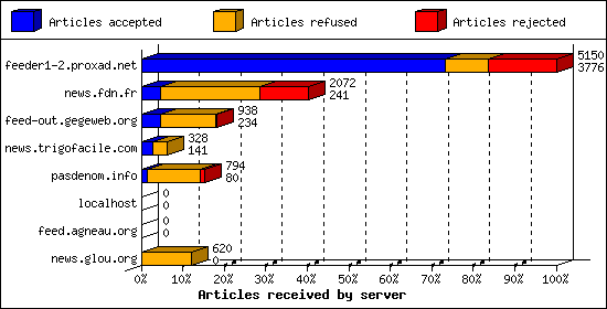 Articles received by server
