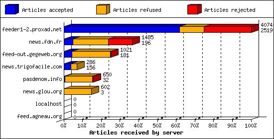 Articles received by server