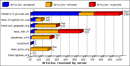 Articles received by server