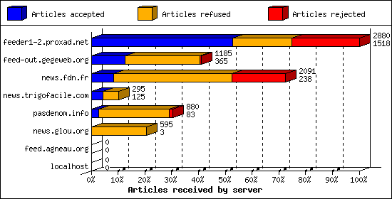 Articles received by server