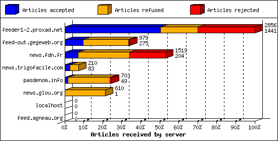 Articles received by server