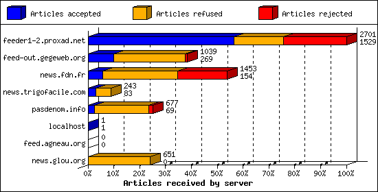 Articles received by server