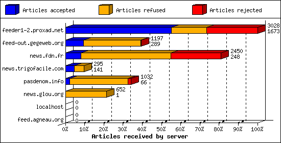Articles received by server