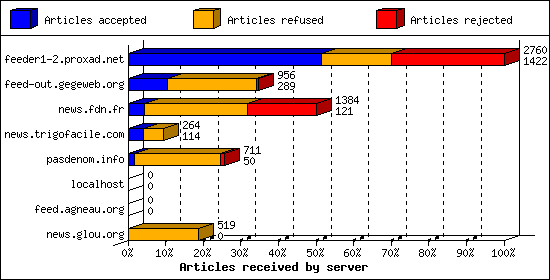 Articles received by server