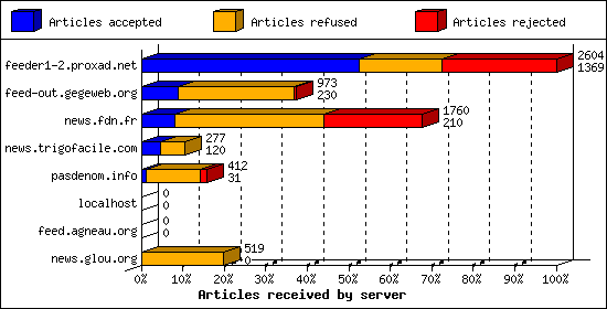 Articles received by server
