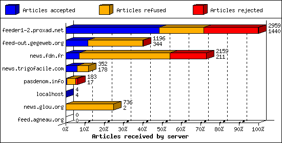 Articles received by server