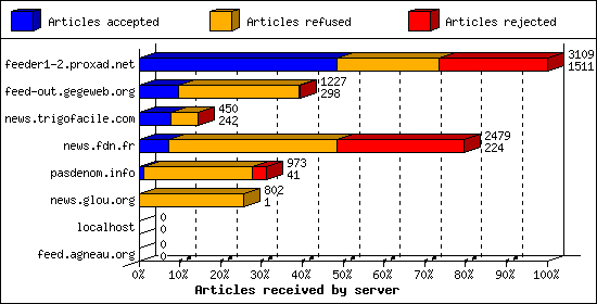 Articles received by server