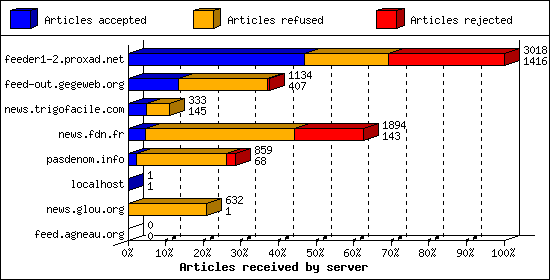 Articles received by server