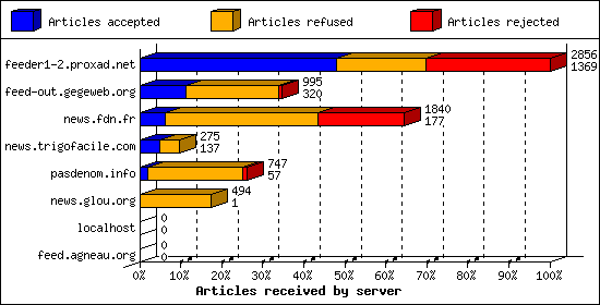 Articles received by server