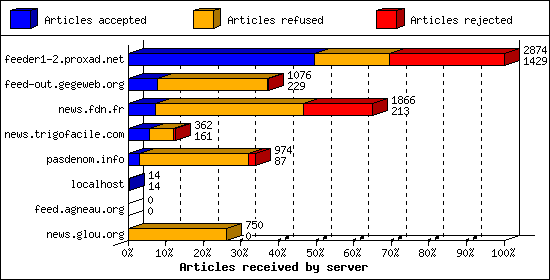 Articles received by server