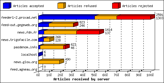 Articles received by server