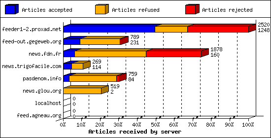 Articles received by server