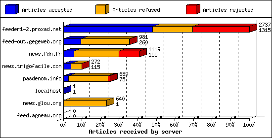 Articles received by server