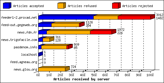 Articles received by server