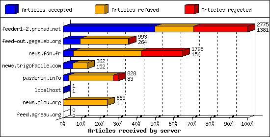 Articles received by server