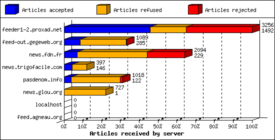 Articles received by server