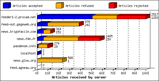 Articles received by server