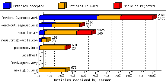 Articles received by server