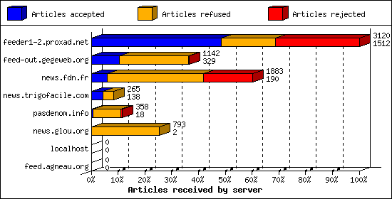 Articles received by server