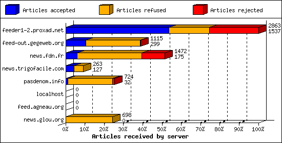 Articles received by server