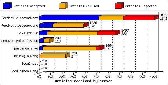 Articles received by server