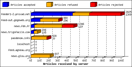 Articles received by server