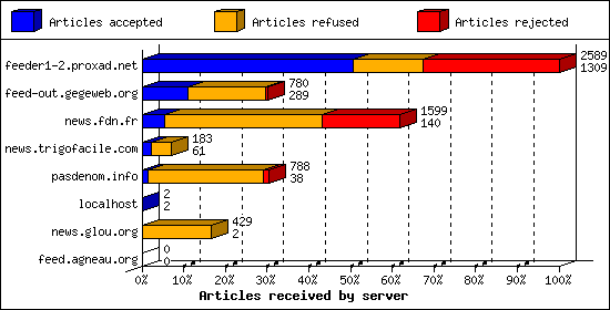Articles received by server