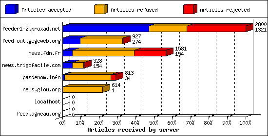 Articles received by server