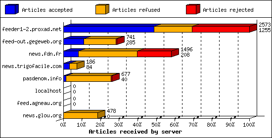 Articles received by server