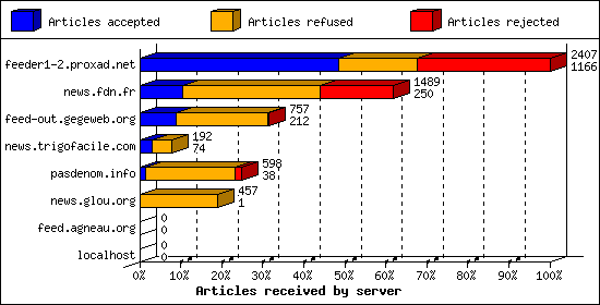 Articles received by server